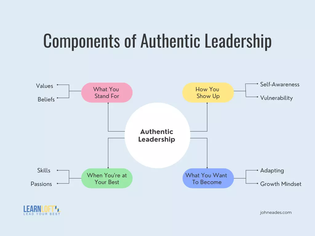 Components_of_Authentic_Leadership .png